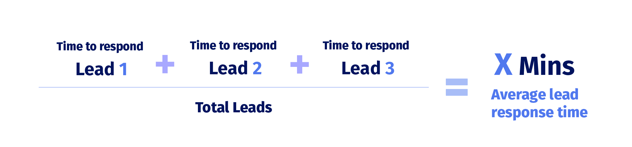 Average lead response time