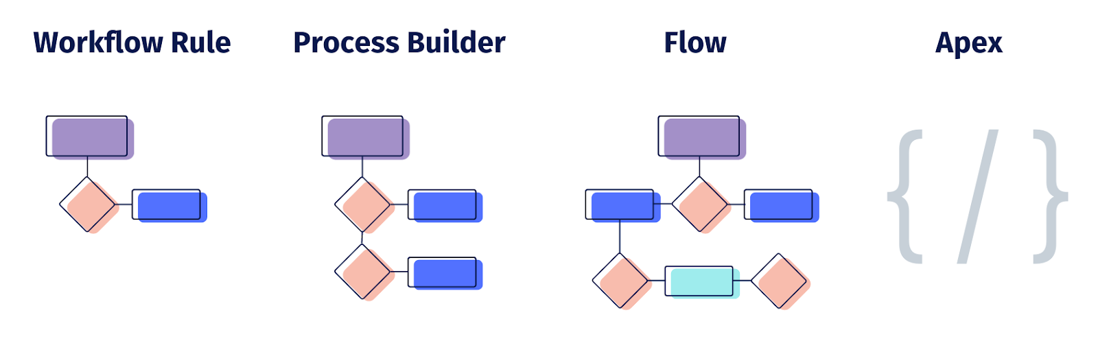 Workflow rule, process builder, flow, apex
