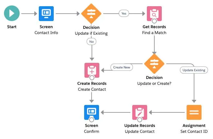 Decision Trees allow Flow Users to Dynamically Travel Different Paths.