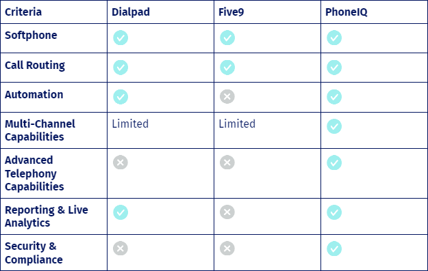 Comparing Phone Systems for Salesforce: Dialpad, Five9 and PhoneIQ