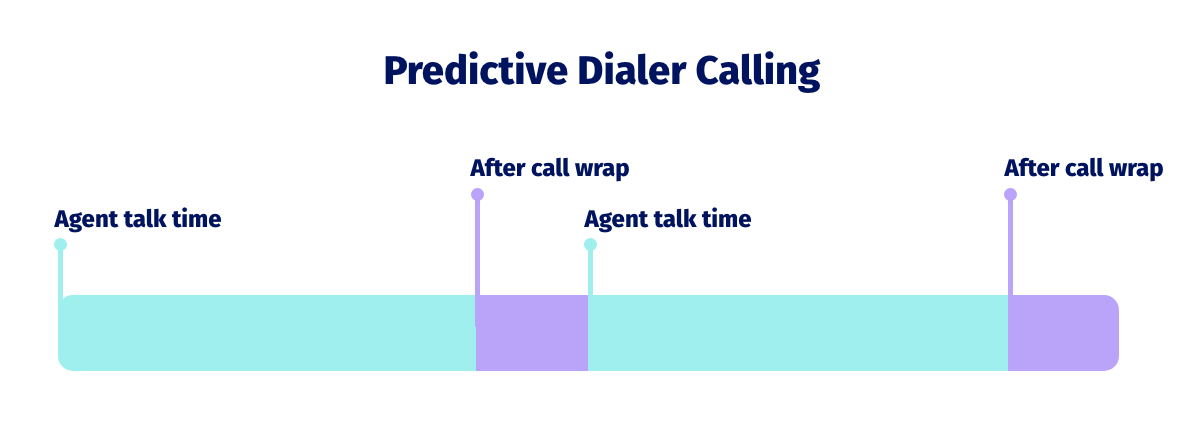 Predictive Dialer calling