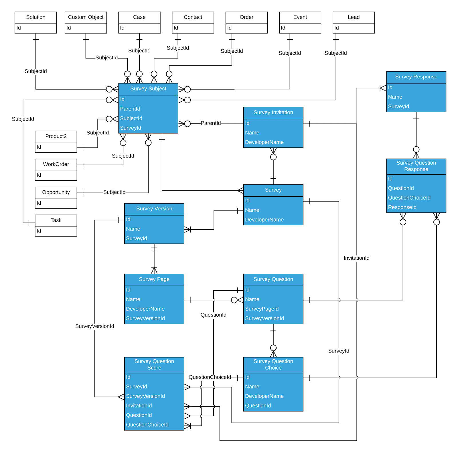 Salesforce Surveys Object Model | SOAP API Developer Guide | Salesforce Developers
