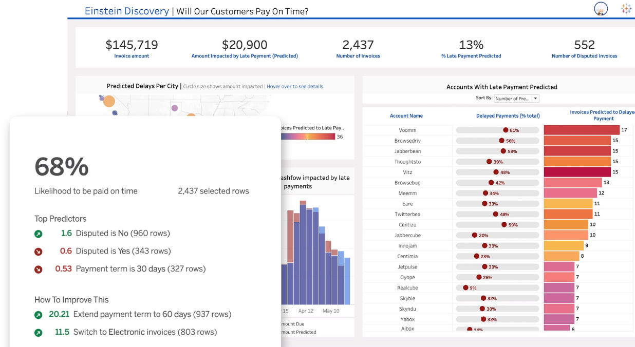 Einstein discovery dashboard - Customer churn rate: Image credit to Tableau.com