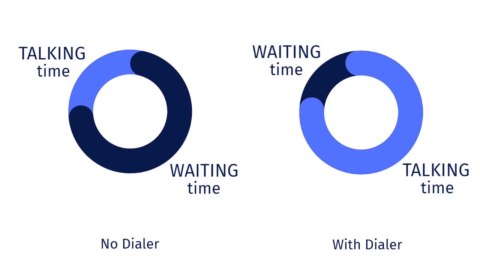 Waiting time is reduced and talking time is leveraged with a multiline dialer