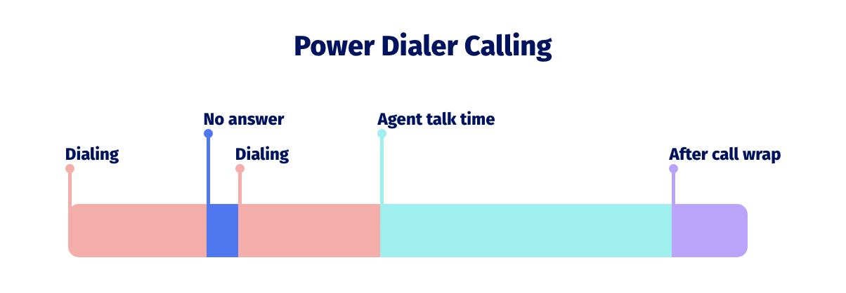 Power dialer calling