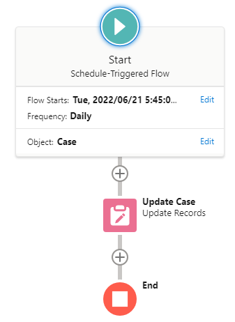 Schedule-Triggered Flow
