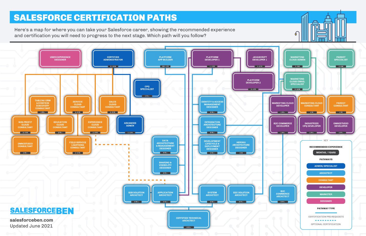 Salesforce Certification Pathways 2021 [Infographic] | Salesforce Ben