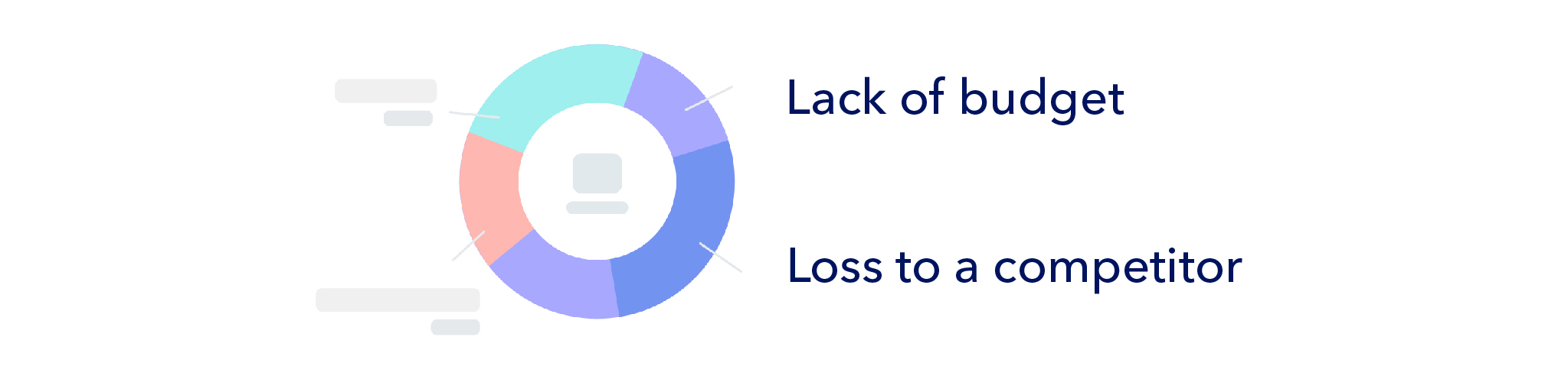 Lack of budget Loss to a competitor