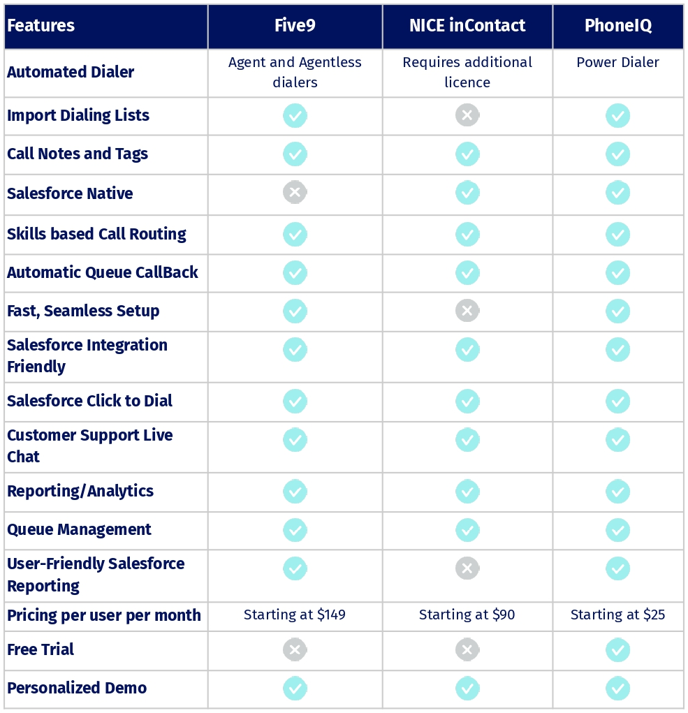 Call Center Software for Salesforce PhoneIQ - Five9 - Nice inContact