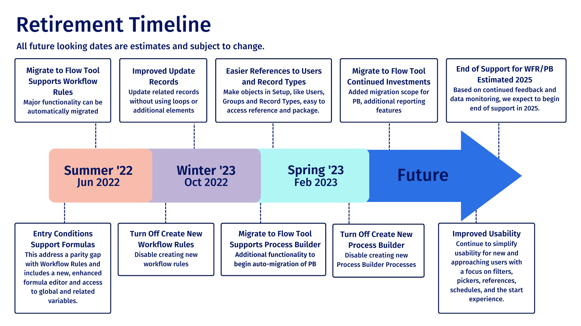 Process Builder and Workflow retirement timeline