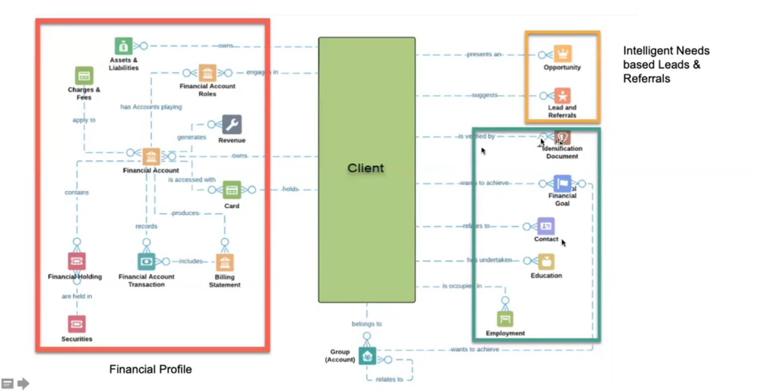 The Financial Services Data Model